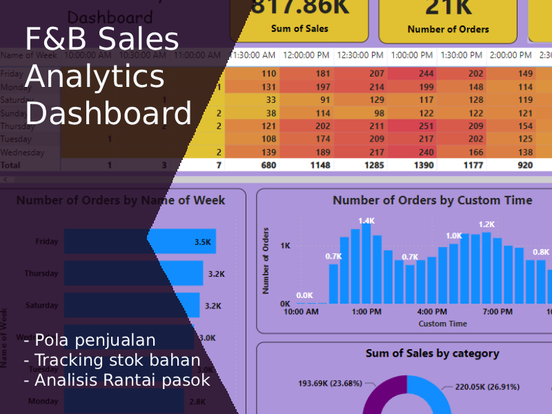 Analisis Pemesanan Harian Analisis Pemesanan Harian